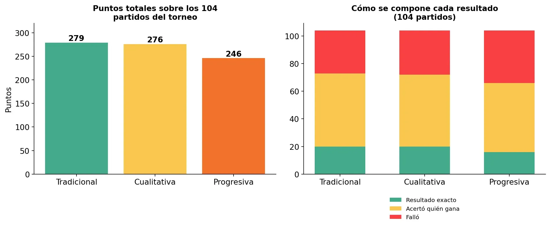 Comparativa de las tres variantes: puntos totales y composición de aciertos y fallos