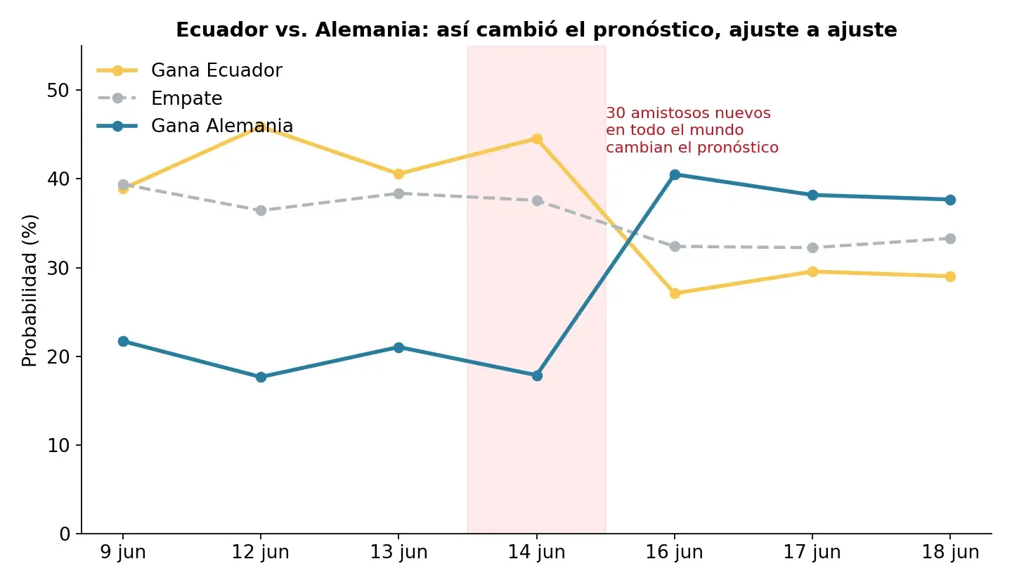Evolución del pronóstico de Ecuador vs. Alemania a lo largo de 9 reentrenamientos